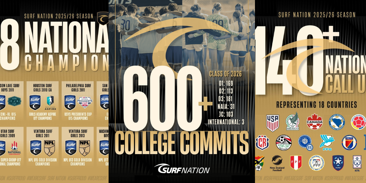 Collage showing Surf Nation 2025/26: left panel '8 National Champions' with team logos; center panel '600+ College Commits' with players; right panel '140 National Call-Ups' with country logos.